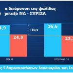 ΝΔ: Στο 13,4% η διαφορά ΝΔ – ΣΥΡΙΖΑ σύμφωνα με το Poll of Polls