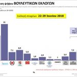 Νέα δημοσκόπηση με τάσεις αυτοδυναμίας της Ν.Δ.