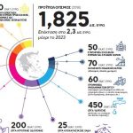 ΥΠΟΥΡΓΕΙΟ ΕΣΩΤΕΡΙΚΩΝ: Πρόγραμμα «ΦιλόΔημος»: Περαιτέρω αύξηση κατά 250 εκατ. ευρώ για έργα Ύδρευσης & Αποχέτευσης