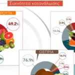 Διατροφικές συνήθειες των Ελλήνων – Γράφημα