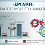 «Εργάνη»: Ο ιδιωτικός τόμεας στο… μικροσκόπιο – Γράφημα