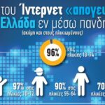 Η χρήση του Ίντερνετ «απογειώθηκε» στην Ελλάδα εν μέσω πανδημίας – Γράφημα