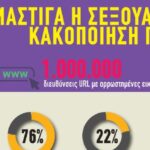 Μάστιγα η σεξουαλική κακοποίηση παιδιών – Γράφημα