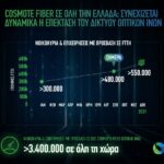 COSMOTE Fiber: Ξεπέρασαν τις 480.000 οι γραμμές οπτικής ίνας μέχρι το σπίτι σε όλη την Ελλάδα