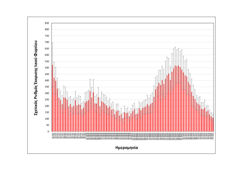 Rationalizedrelativesheddingrate Thessaloniki upto19042022 SHORT