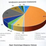 Γεννήσεις μόνο …ψηφιακά – Έφτασαν τις 248.599 οι δηλώσεις σε τρία χρόνια