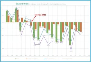 Εξέλιξη ζήτησης ηλεκτρισμού Ιαν2022 Μαϊ2023