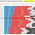 Δένδιας – Πιερρακάκης – Θεοδωρικάκος οι δημοφιλέστεροι υπουργοί – Γράφει η Αλεξάνδρα Αιλιανού