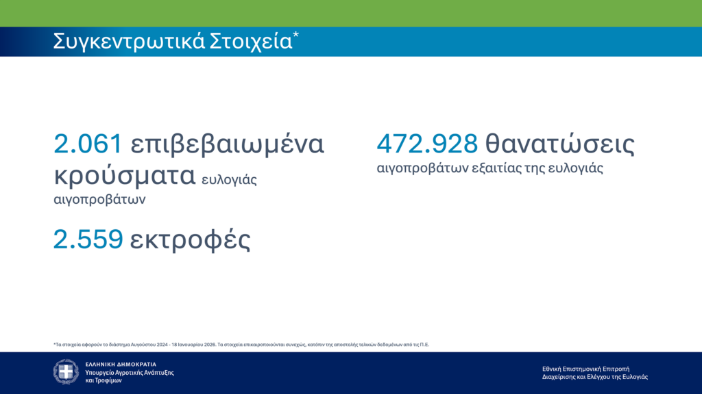 ΥΠΑΑΤ Παρουσίαση Στοιχείων 23.01.2026 Image 1