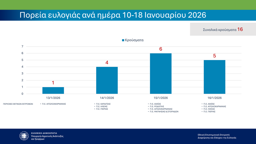 ΥΠΑΑΤ Παρουσίαση Στοιχείων 23.01.2026 Image 4