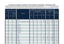 Η Ελλάδα 1η στην Ανατολική Ευρώπη και 27η παγκοσμίως στην πρόσφατη κατάταξη Webometrics (2026)