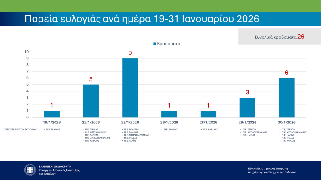 ΥΠΑΑΤ Παρουσίαση Στοιχείων 04.02.2026 Image 4