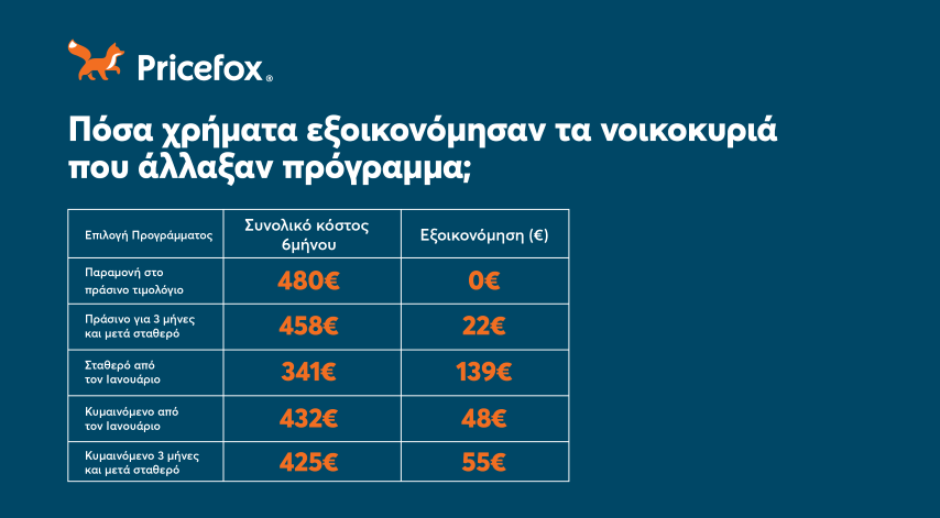 Ποσό εξοικονόμησης πρώτο εξάμηνο 2026