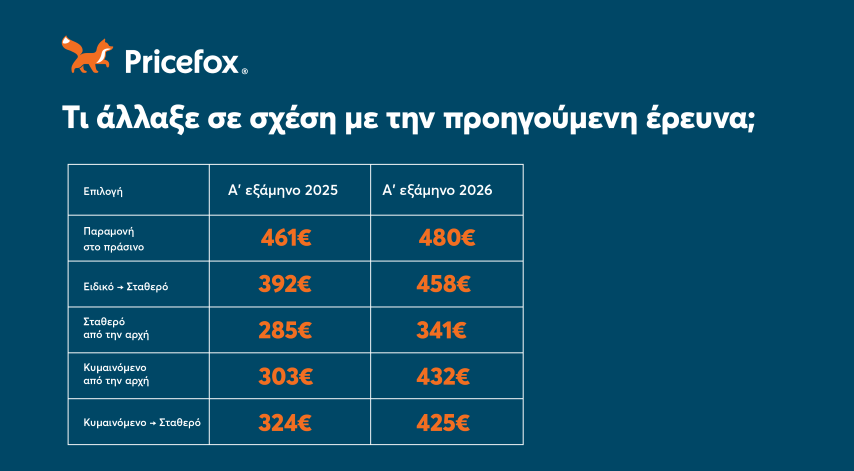 Σύγκριση λογαριασμών 2025 2026